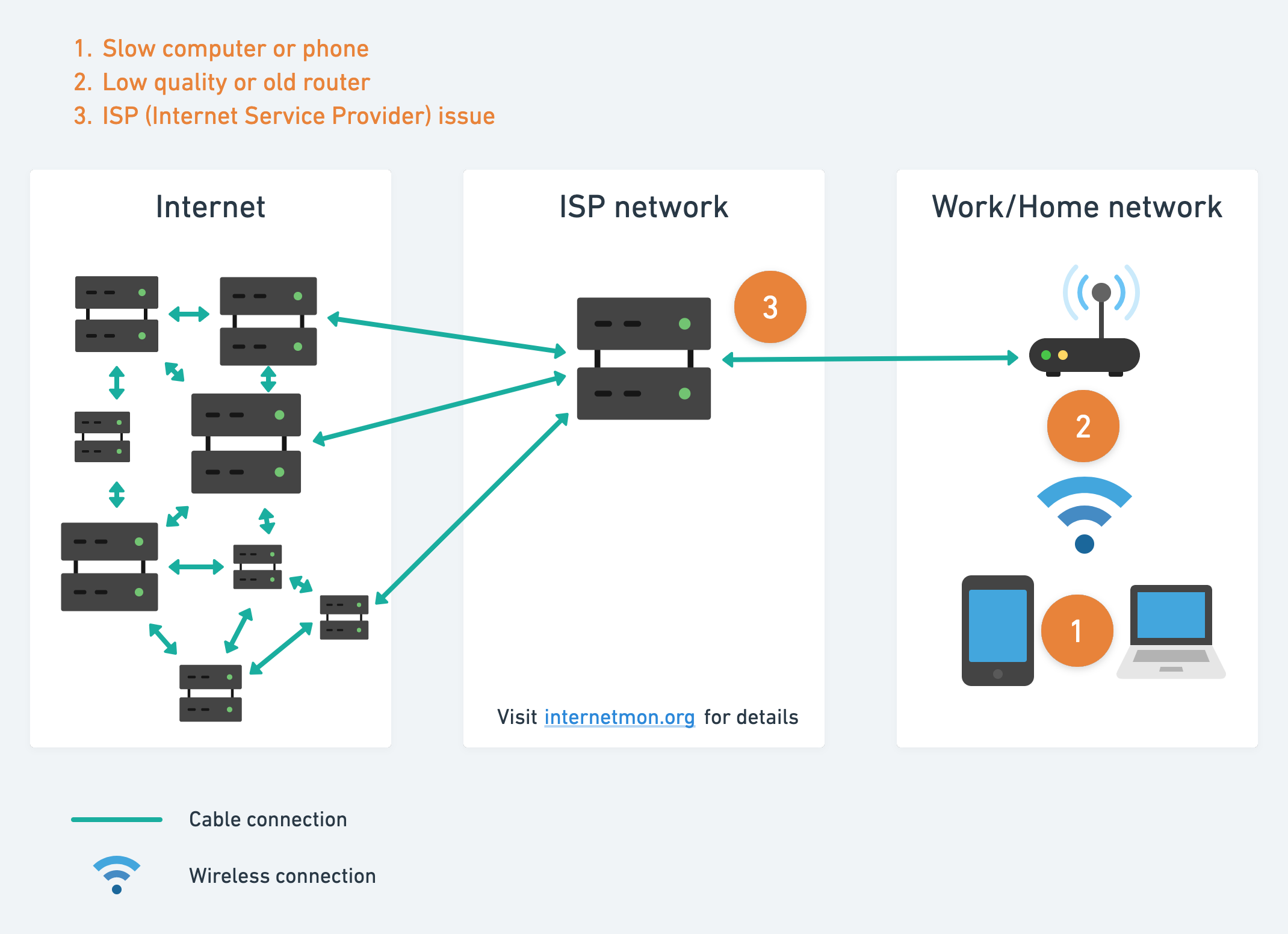 poor internet connection research paper